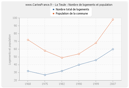 La Tieule : Nombre de logements et population